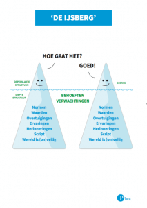 Master NLP IJsbergmodel